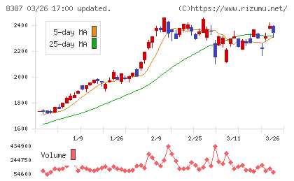 四国銀行チャート