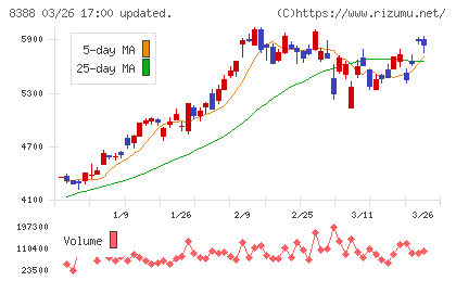 阿波銀行チャート
