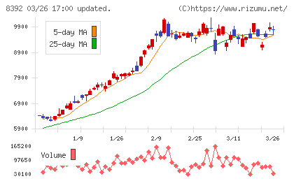 大分銀行チャート