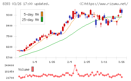 宮崎銀行チャート