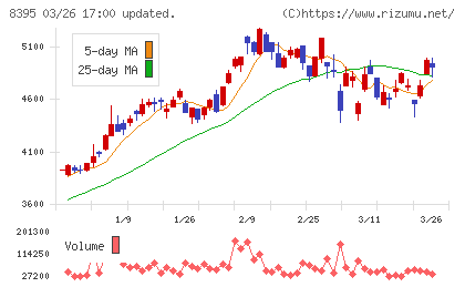 佐賀銀行チャート