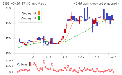 筑邦銀行チャート