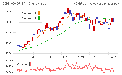 琉球銀行チャート