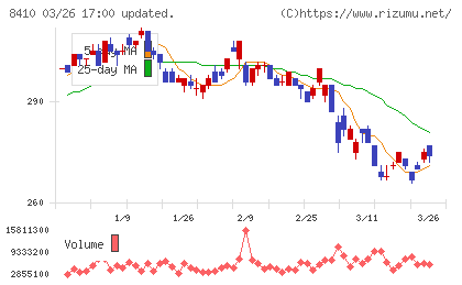 セブン銀行チャート