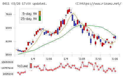 みずほフィナンシャルグループチャート