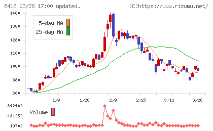 高知銀行チャート