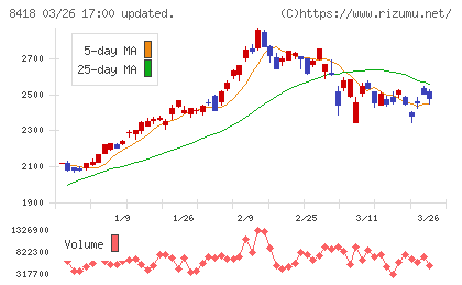 山口フィナンシャルグループチャート