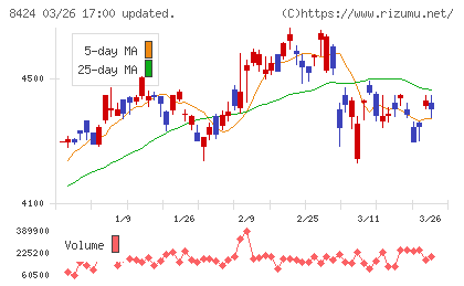 芙蓉総合リースチャート