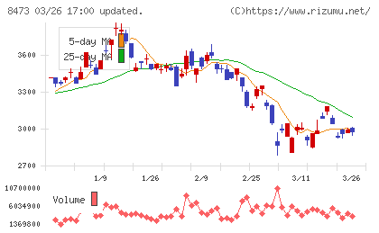 ＳＢＩホールディングスチャート