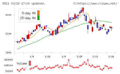 日本証券金融チャート