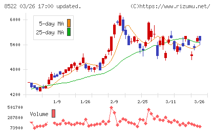 名古屋銀行チャート
