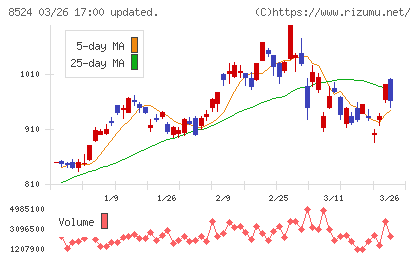 北洋銀行チャート