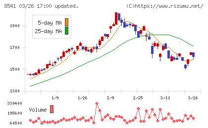愛媛銀行チャート