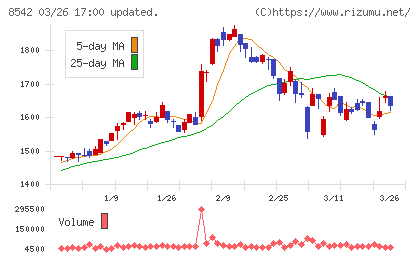 トマト銀行チャート