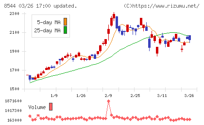 京葉銀行チャート
