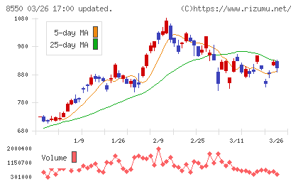 栃木銀行チャート