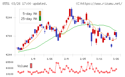 北日本銀行チャート