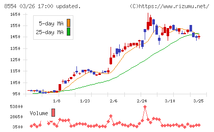 南日本銀行チャート