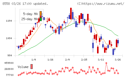 東和銀行チャート