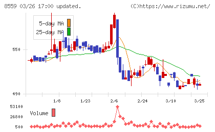 豊和銀行チャート
