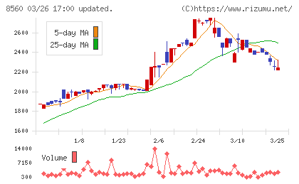宮崎太陽銀行チャート