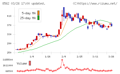 福島銀行チャート