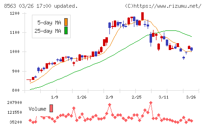 大東銀行チャート