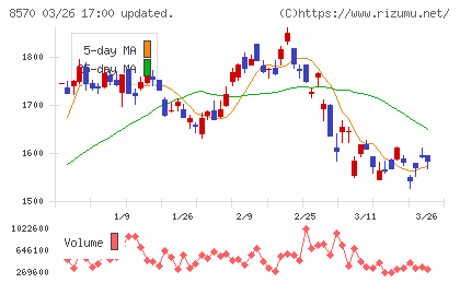 イオンフィナンシャルサービスチャート