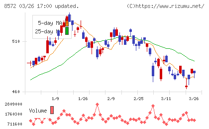 アコムチャート