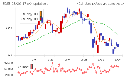 オリエントコーポレーションチャート