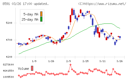 オリックスチャート