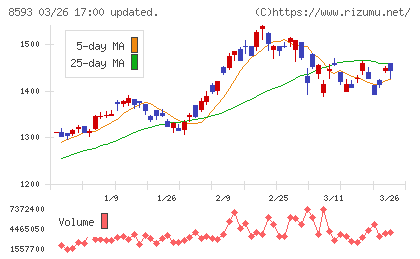 三菱ＨＣキャピタルチャート