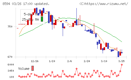 中道リースチャート
