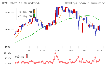 九州リースサービスチャート
