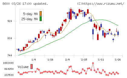 トモニホールディングスチャート