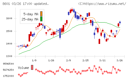 大和証券グループ本社チャート