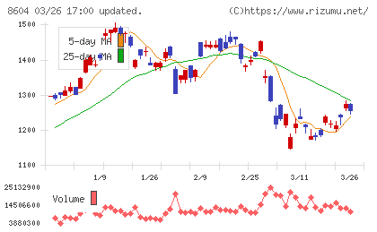 野村ホールディングスチャート