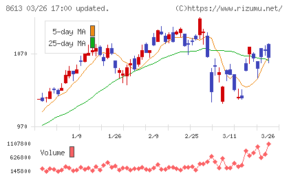 丸三証券チャート
