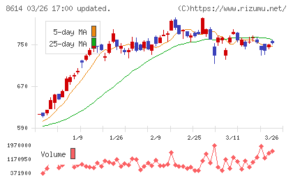 東洋証券チャート