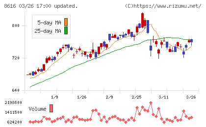 東海東京フィナンシャル・ホールディングスチャート
