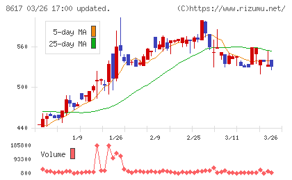 光世証券チャート