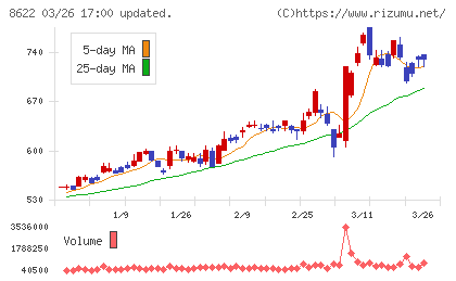 水戸証券チャート