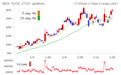 いちよし証券チャート