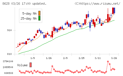 松井証券チャート