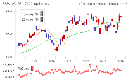ＳＯＭＰＯホールディングスチャート