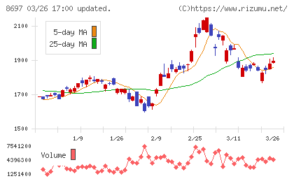 日本取引所グループチャート