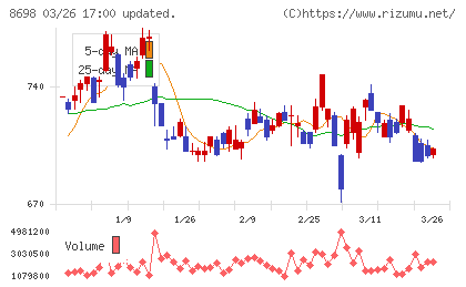 マネックスグループチャート