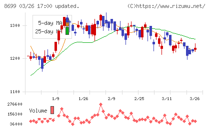 ＨＳホールディングスチャート