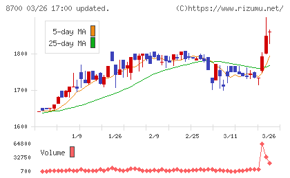 丸八証券チャート