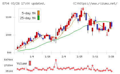 トレイダーズホールディングスチャート